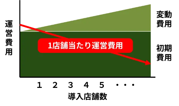 徹底したコストダウンの秘訣