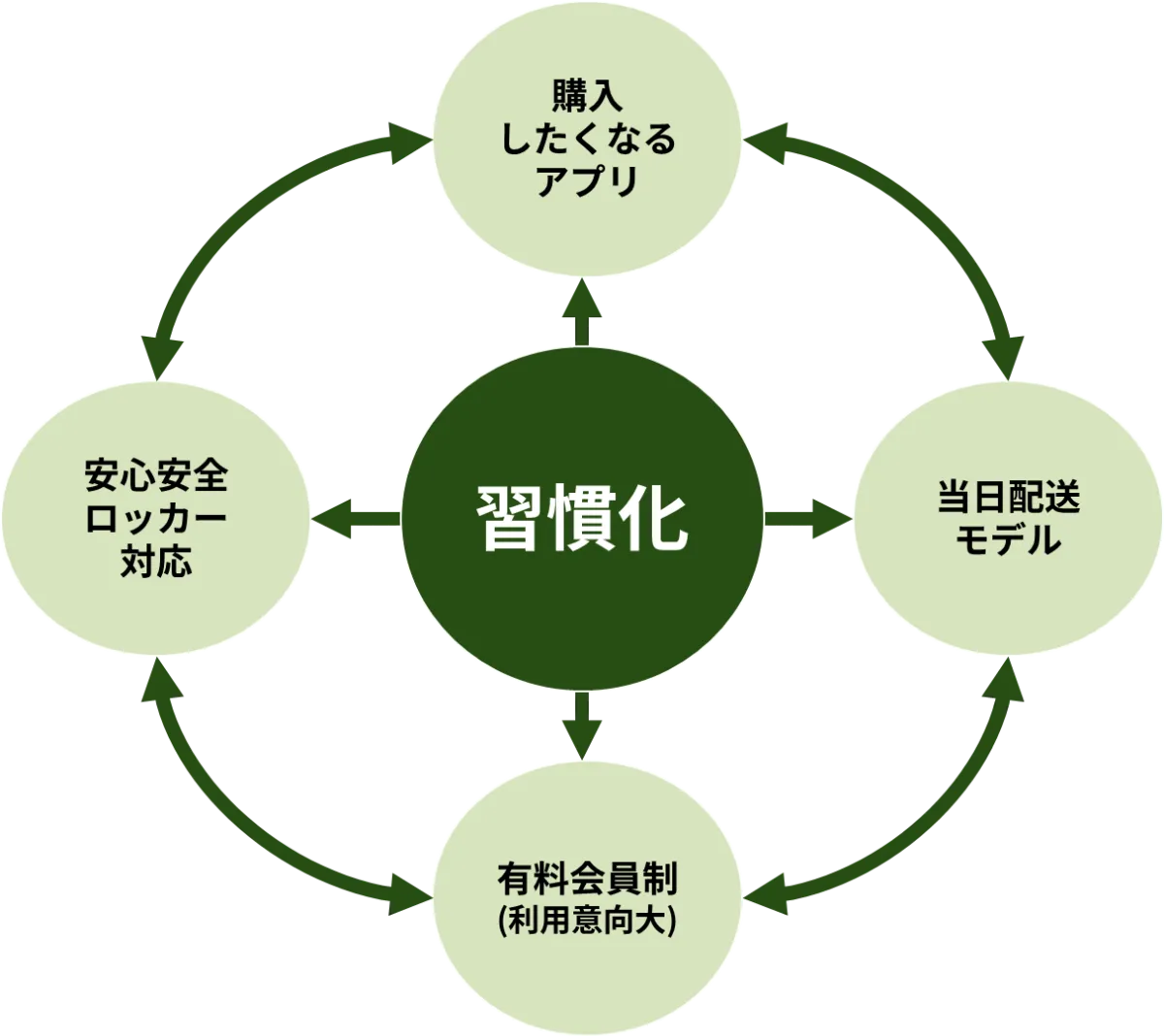 トップライン向上の秘訣