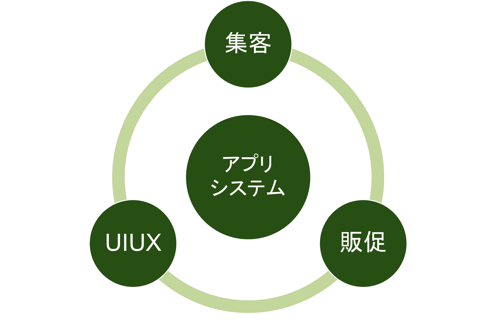 専門人員不要で即実現できる「確実な最速成功パターン」