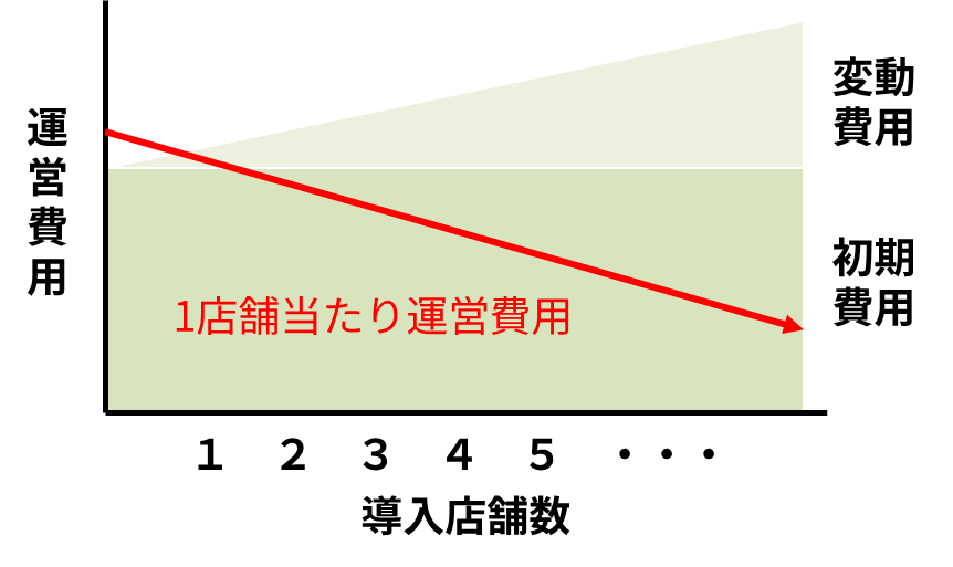 ローコストでの立ち上げ／ローコストでの任せ運営