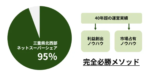 地元商圏「先取り総取り」を確実に実現／徹底した伴走とコンサル
