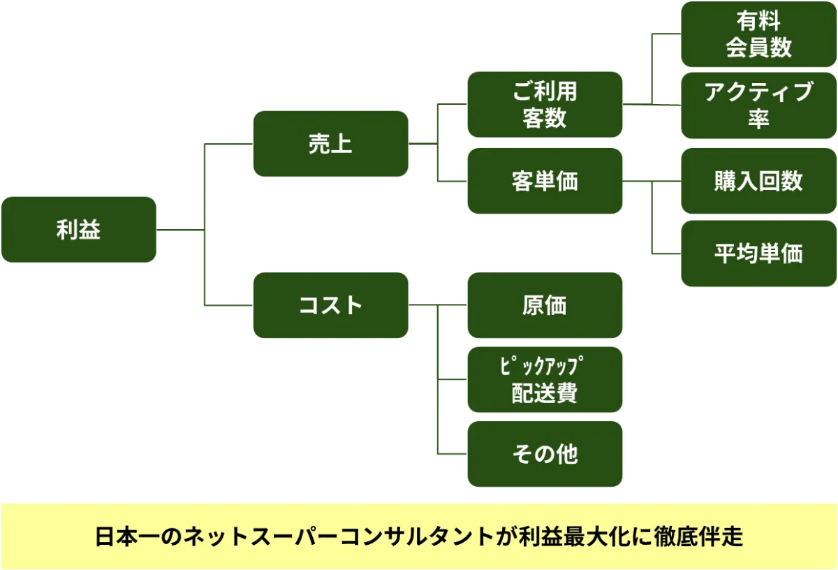 徹底したPDCAへの伴走